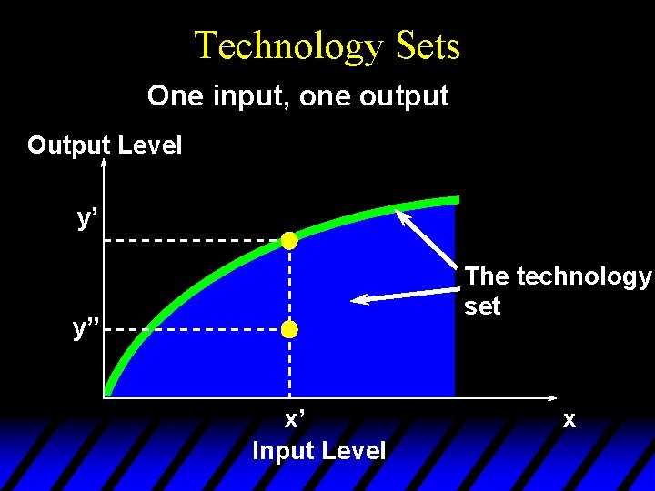 Technology Sets One input, one output Output Level y’ The technology set y” x’