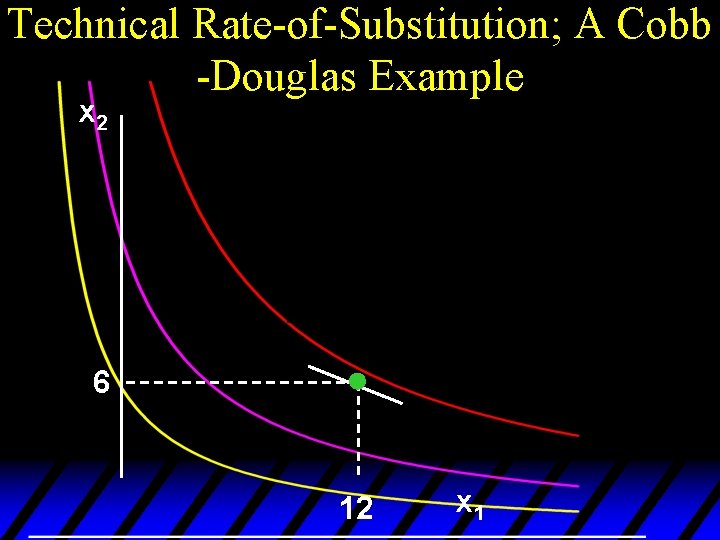 Technical Rate-of-Substitution; A Cobb -Douglas Example x 2 6 12 x 1 