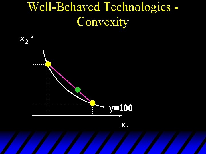 Well-Behaved Technologies Convexity x 2 yº 100 x 1 