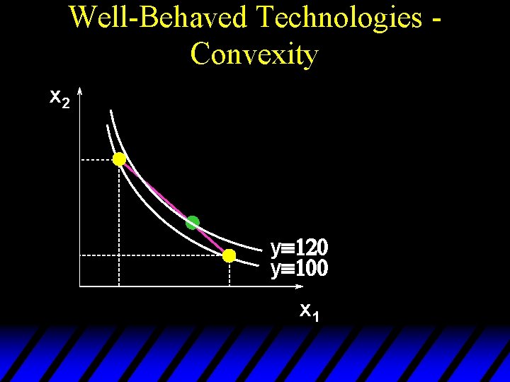 Well-Behaved Technologies Convexity x 2 yº 120 yº 100 x 1 