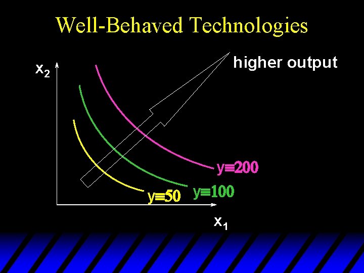 Well-Behaved Technologies higher output x 2 yº 200 yº 50 yº 100 x 1