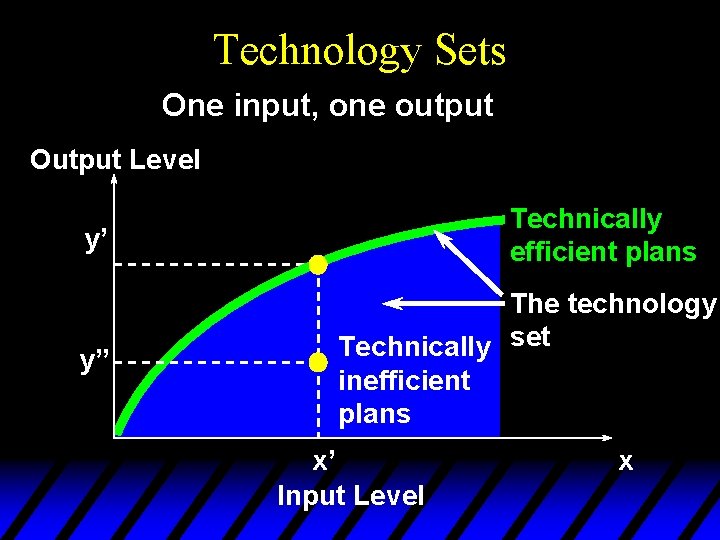 Technology Sets One input, one output Output Level Technically efficient plans y’ y” The