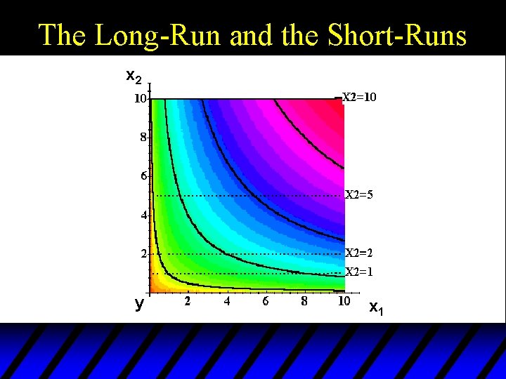 The Long-Run and the Short-Runs x 2 y x 1 