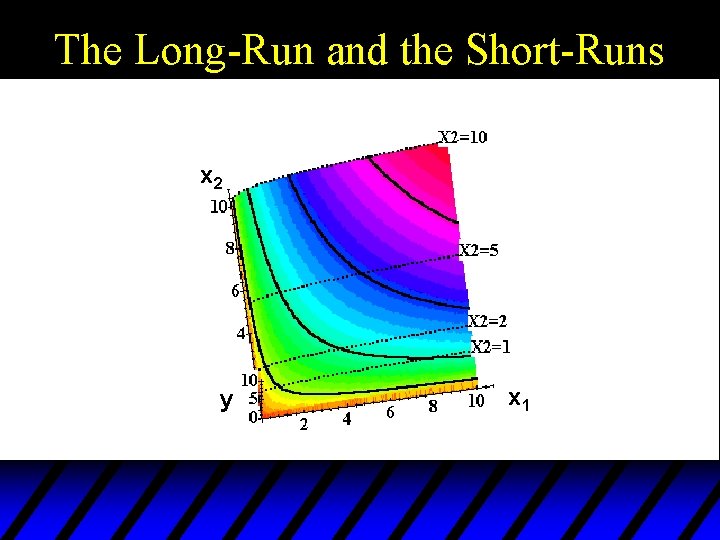 The Long-Run and the Short-Runs x 2 y x 1 