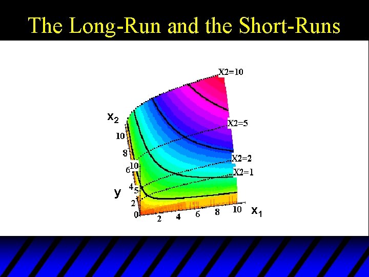 The Long-Run and the Short-Runs x 2 y x 1 