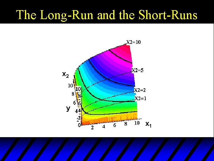 The Long-Run and the Short-Runs x 2 y x 1 