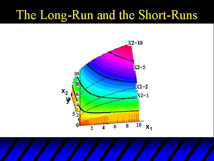 The Long-Run and the Short-Runs x 2 y x 1 