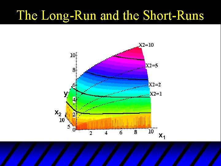 The Long-Run and the Short-Runs y x 2 x 1 