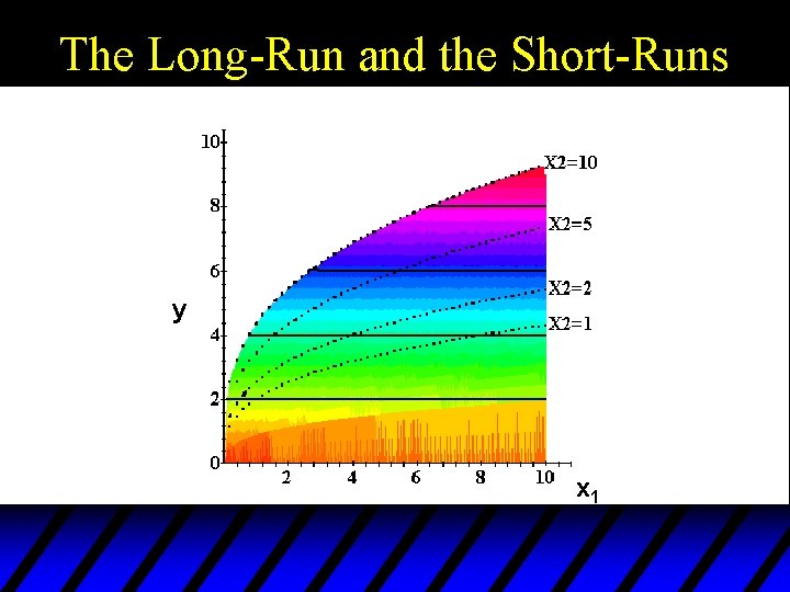 The Long-Run and the Short-Runs y x 1 