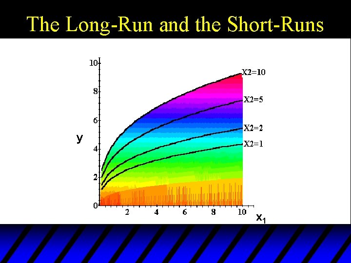The Long-Run and the Short-Runs y x 1 