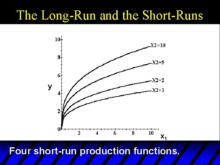 The Long-Run and the Short-Runs y x 1 Four short-run production functions. 