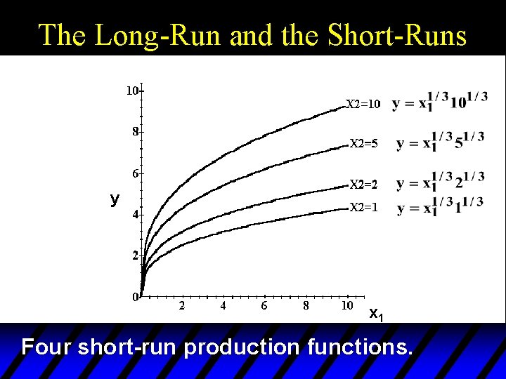 The Long-Run and the Short-Runs y x 1 Four short-run production functions. 