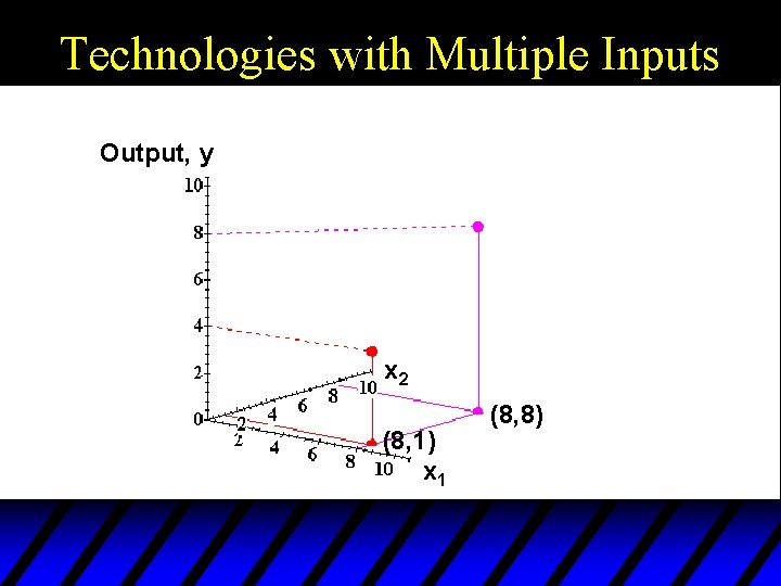 Technologies with Multiple Inputs Output, y x 2 (8, 1) x 1 (8, 8)