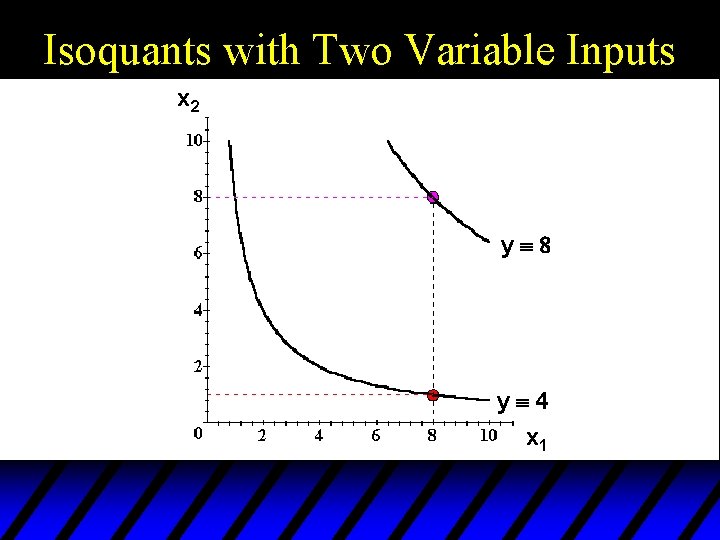 Isoquants with Two Variable Inputs x 2 yº 8 yº 4 x 1 