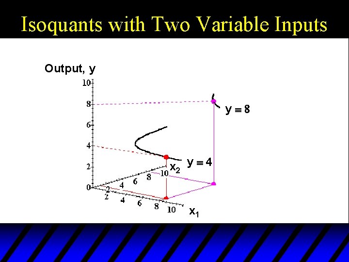 Isoquants with Two Variable Inputs Output, y yº 8 x 2 y º 4