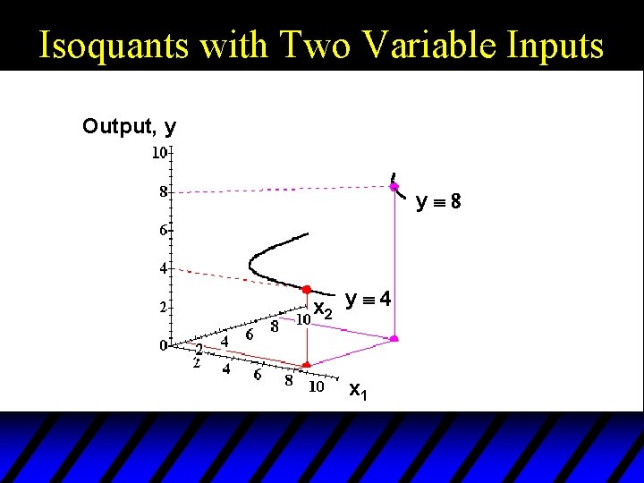 Isoquants with Two Variable Inputs Output, y yº 8 x 2 y º 4
