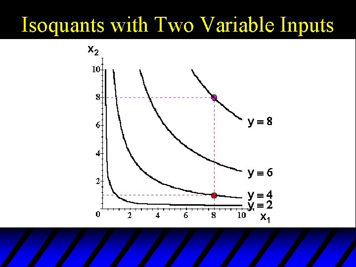 Isoquants with Two Variable Inputs x 2 yº 8 yº 6 yº 4 yº
