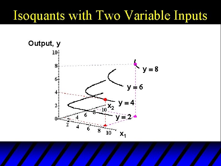 Isoquants with Two Variable Inputs Output, y yº 8 yº 6 x 2 y