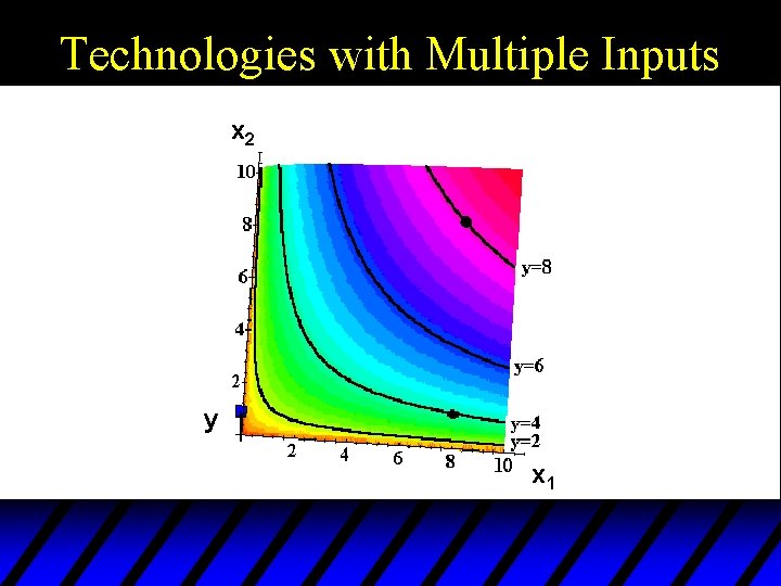 Technologies with Multiple Inputs x 2 y x 1 
