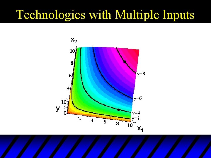 Technologies with Multiple Inputs x 2 y x 1 