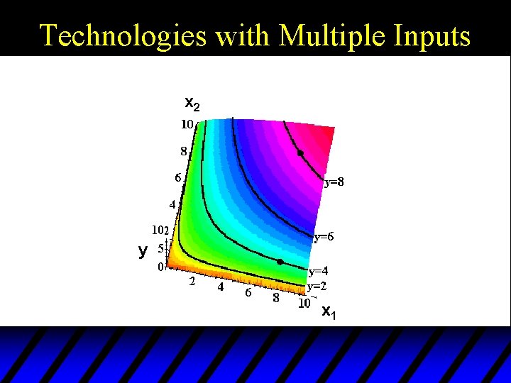 Technologies with Multiple Inputs x 2 y x 1 