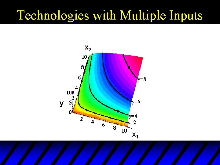 Technologies with Multiple Inputs x 2 y x 1 