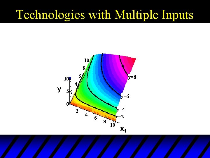 Technologies with Multiple Inputs y x 1 