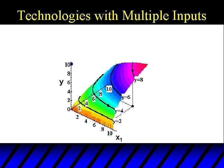 Technologies with Multiple Inputs y x 1 