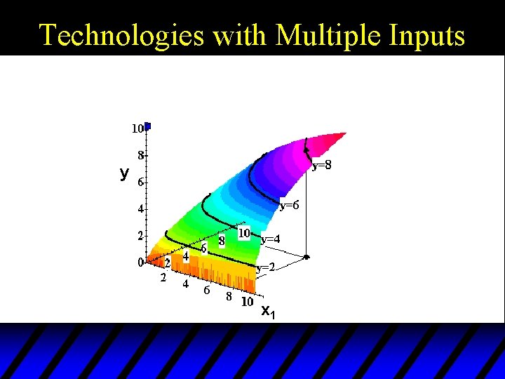 Technologies with Multiple Inputs y x 1 