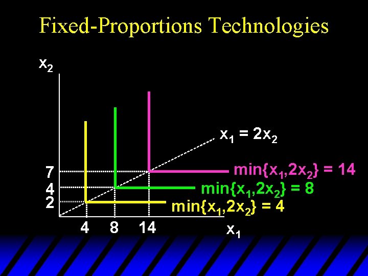 Fixed-Proportions Technologies x 2 x 1 = 2 x 2 7 4 2 4