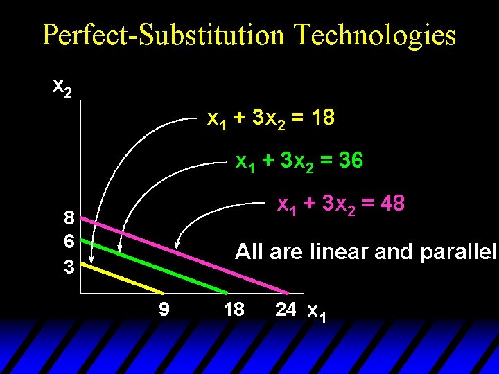 Perfect-Substitution Technologies x 2 x 1 + 3 x 2 = 18 x 1