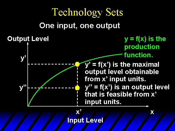 Technology Sets One input, one output Output Level y’ y” y = f(x) is