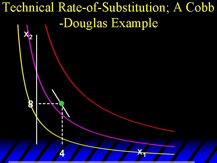 Technical Rate-of-Substitution; A Cobb -Douglas Example x 2 8 4 x 1 