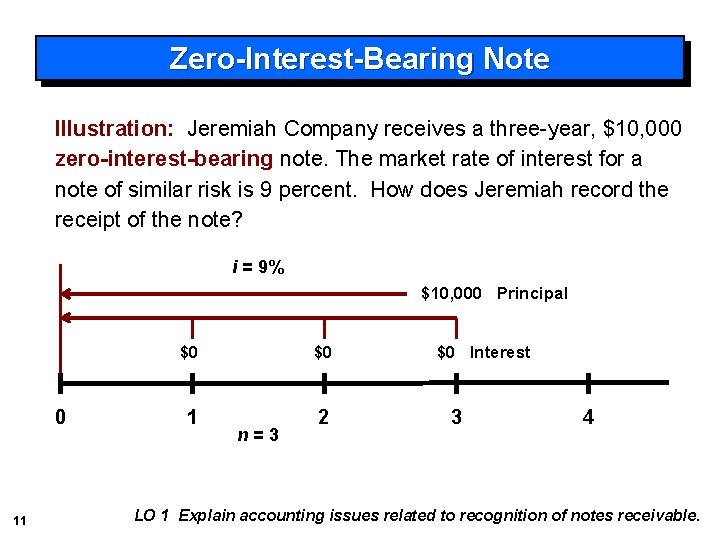 Zero-Interest-Bearing Note Illustration: Jeremiah Company receives a three-year, $10, 000 zero-interest-bearing note. The market