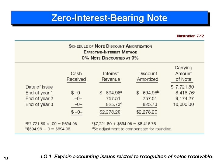 Zero-Interest-Bearing Note Illustration 7 -12 13 LO 1 Explain accounting issues related to recognition