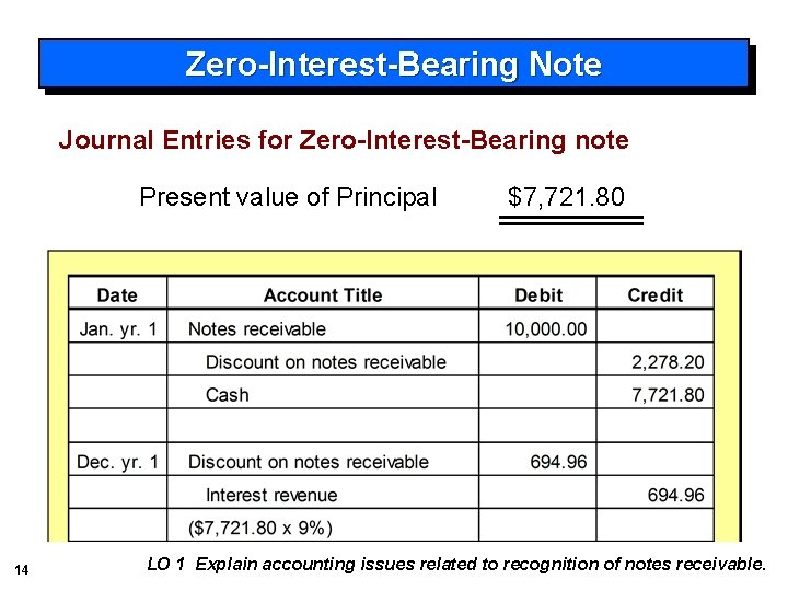 Zero-Interest-Bearing Note Journal Entries for Zero-Interest-Bearing note Present value of Principal 14 $7, 721.