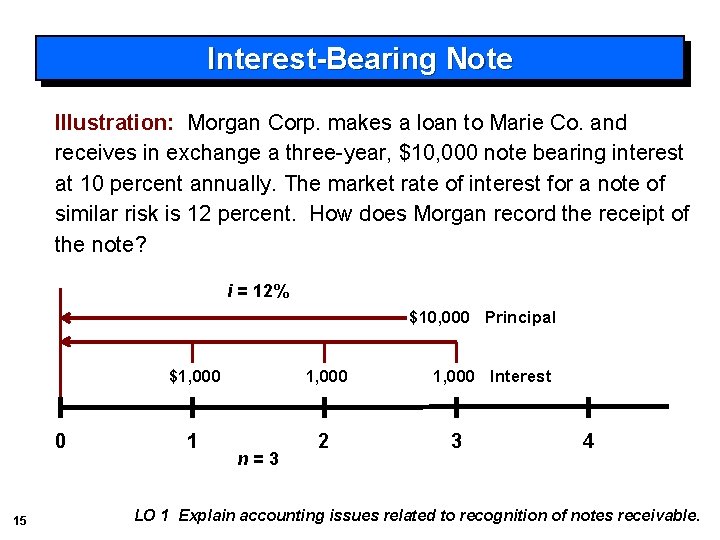 Interest-Bearing Note Illustration: Morgan Corp. makes a loan to Marie Co. and receives in