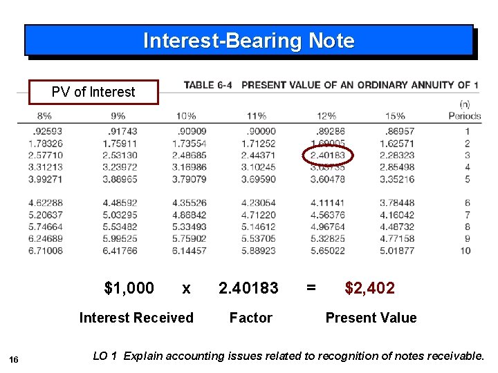 Interest-Bearing Note PV of Interest $1, 000 x Interest Received 16 2. 40183 Factor