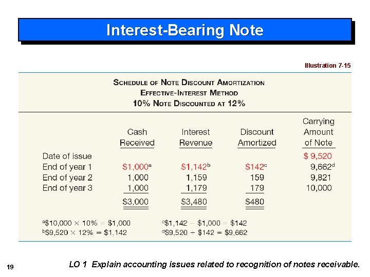 Interest-Bearing Note Illustration 7 -15 19 LO 1 Explain accounting issues related to recognition