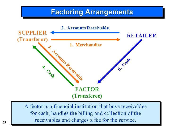 Factoring Arrangements 2. Accounts Receivable SUPPLIER (Transferor) RETAILER 1. Merchandise 3. h le ab