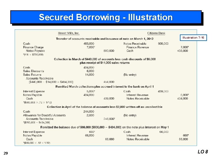 Secured Borrowing - Illustration 7 -16 29 LO 8 