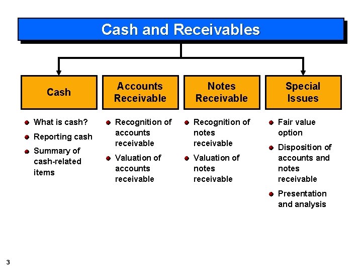 Cash and Receivables Cash What is cash? Reporting cash Summary of cash-related items Accounts