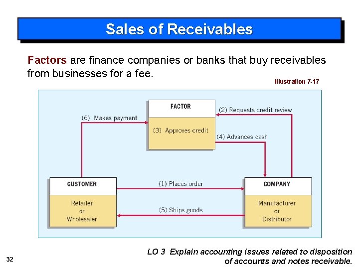 Sales of Receivables Factors are finance companies or banks that buy receivables from businesses