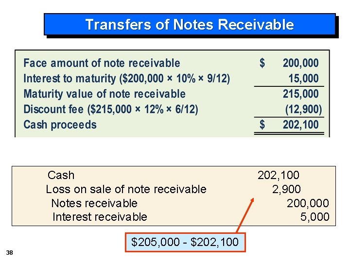 Transfers of Notes Receivable Cash Loss on sale of note receivable Notes receivable Interest