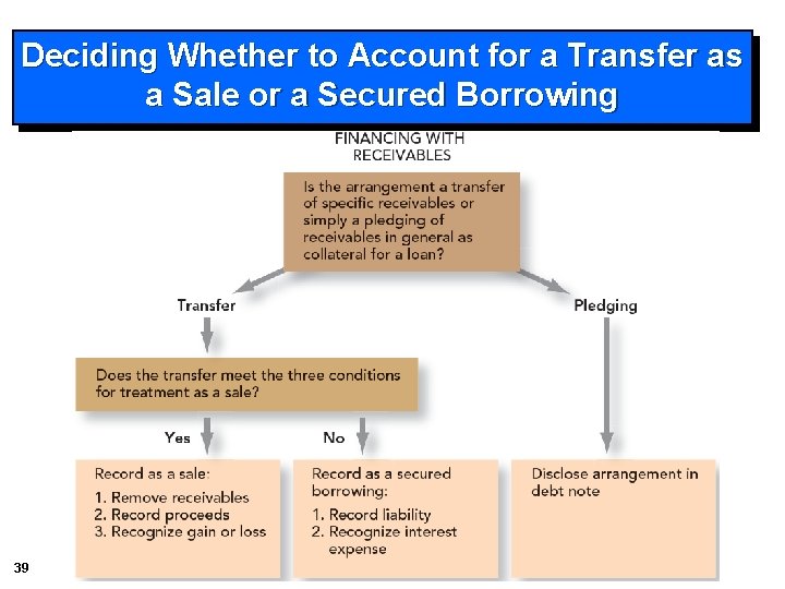 Deciding Whether to Account for a Transfer as a Sale or a Secured Borrowing