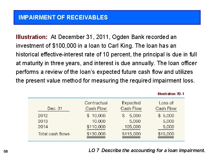 IMPAIRMENT OF RECEIVABLES Illustration: At December 31, 2011, Ogden Bank recorded an investment of