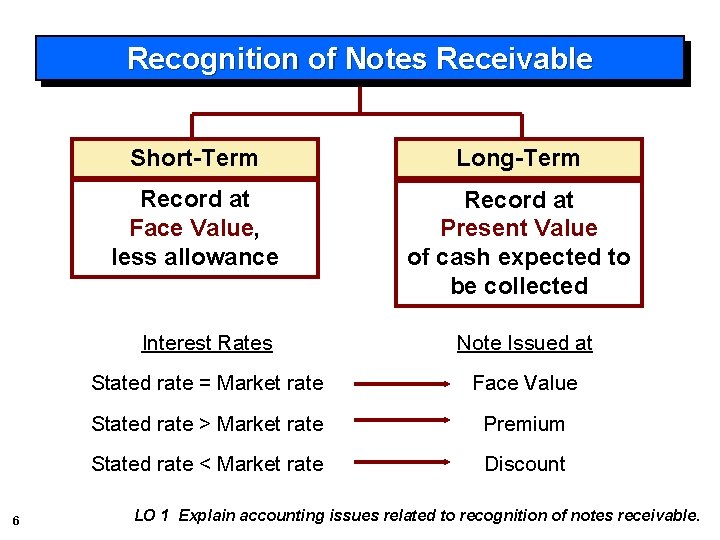 Recognition of Notes Receivable 6 Short-Term Long-Term Record at Face Value, less allowance Record