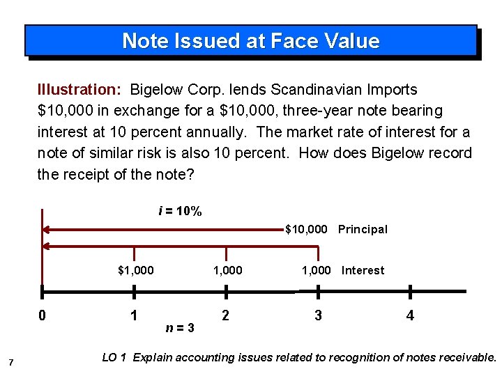 Note Issued at Face Value Illustration: Bigelow Corp. lends Scandinavian Imports $10, 000 in