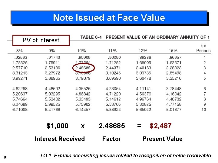 Note Issued at Face Value PV of Interest $1, 000 x Interest Received 8