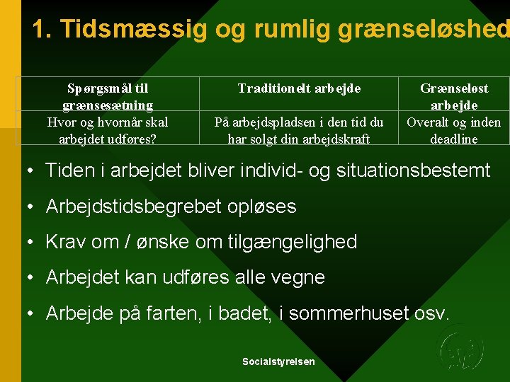1. Tidsmæssig og rumlig grænseløshed Spørgsmål til grænsesætning Hvor og hvornår skal arbejdet udføres? 1. Tidsmæssig og rumlig grænseløshed Spørgsmål til grænsesætning Hvor og hvornår skal arbejdet udføres?